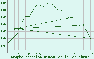 Courbe de la pression atmosphrique pour Niinisalo