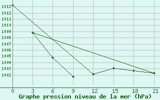 Courbe de la pression atmosphrique pour Erofej Pavlovic