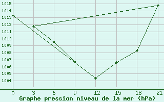 Courbe de la pression atmosphrique pour Velikij Ustjug