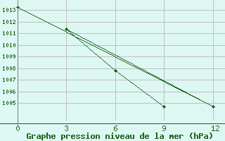 Courbe de la pression atmosphrique pour Taunggyi