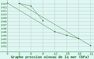 Courbe de la pression atmosphrique pour Bologoe