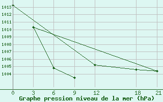 Courbe de la pression atmosphrique pour Fangxian