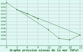 Courbe de la pression atmosphrique pour L