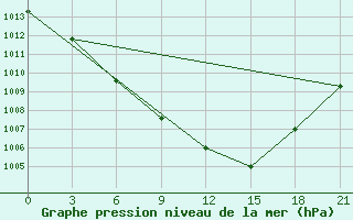 Courbe de la pression atmosphrique pour Trubcevsk