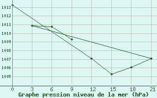 Courbe de la pression atmosphrique pour Kisinev