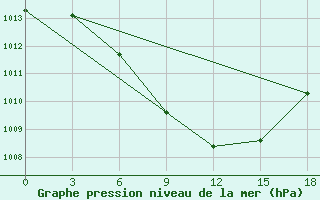 Courbe de la pression atmosphrique pour Kastoria Airport