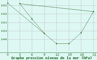 Courbe de la pression atmosphrique pour Florina