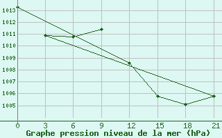 Courbe de la pression atmosphrique pour In Salah