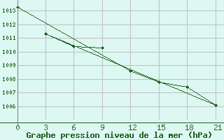 Courbe de la pression atmosphrique pour Lovetch