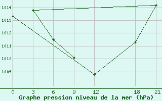 Courbe de la pression atmosphrique pour Florina