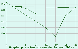 Courbe de la pression atmosphrique pour Vinnytsia