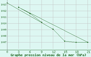 Courbe de la pression atmosphrique pour Orsa