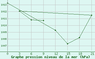 Courbe de la pression atmosphrique pour Kutaisi