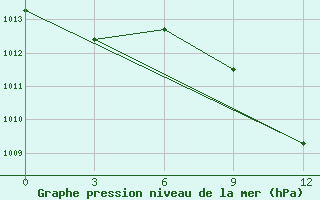 Courbe de la pression atmosphrique pour Beja