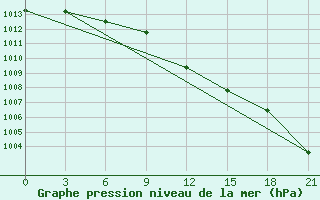 Courbe de la pression atmosphrique pour Efremov