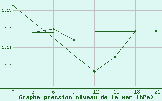 Courbe de la pression atmosphrique pour Simferopol