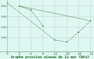 Courbe de la pression atmosphrique pour Kurdjali