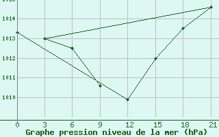 Courbe de la pression atmosphrique pour Arzamas