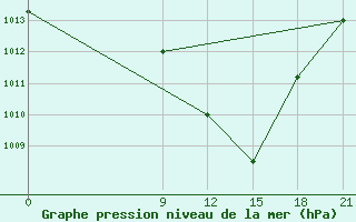 Courbe de la pression atmosphrique pour Nekhel