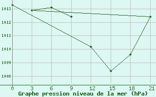 Courbe de la pression atmosphrique pour Sidi Bouzid