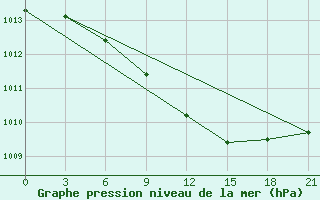 Courbe de la pression atmosphrique pour Kotel