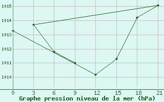 Courbe de la pression atmosphrique pour Bolnisi