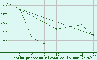 Courbe de la pression atmosphrique pour Bijie