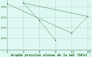 Courbe de la pression atmosphrique pour Wuzhou