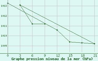 Courbe de la pression atmosphrique pour Staraja Russa