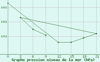 Courbe de la pression atmosphrique pour Nar