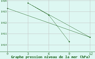 Courbe de la pression atmosphrique pour Tengchong