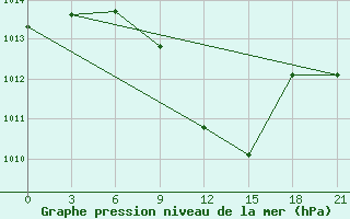 Courbe de la pression atmosphrique pour Dzhambejty