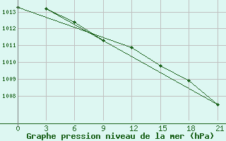 Courbe de la pression atmosphrique pour Elabuga