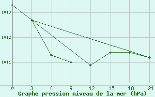 Courbe de la pression atmosphrique pour Hvalynsk