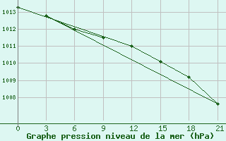 Courbe de la pression atmosphrique pour Khatyryk-Khoma