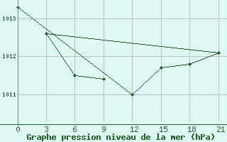 Courbe de la pression atmosphrique pour Kasin