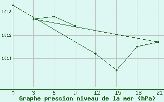 Courbe de la pression atmosphrique pour Elan