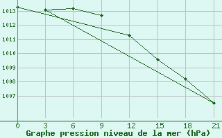 Courbe de la pression atmosphrique pour Dno