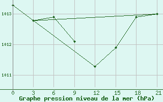 Courbe de la pression atmosphrique pour Vinnytsia