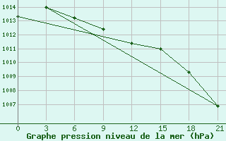 Courbe de la pression atmosphrique pour Koslan