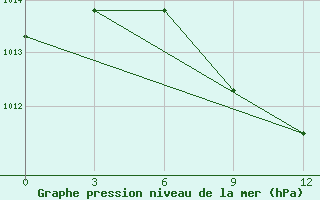 Courbe de la pression atmosphrique pour Gazandzhyk