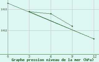 Courbe de la pression atmosphrique pour Cape Bolvanskij