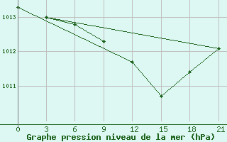 Courbe de la pression atmosphrique pour Bologoe