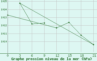 Courbe de la pression atmosphrique pour Sarab