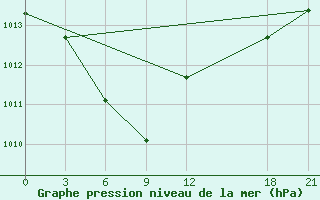 Courbe de la pression atmosphrique pour Xihua