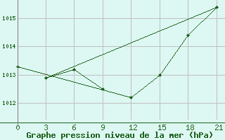 Courbe de la pression atmosphrique pour Moskva