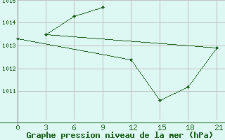 Courbe de la pression atmosphrique pour Kebili