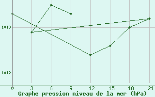 Courbe de la pression atmosphrique pour Chernihiv