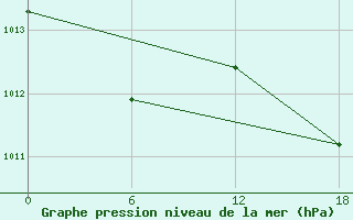 Courbe de la pression atmosphrique pour Kenitra