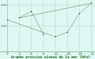 Courbe de la pression atmosphrique pour Nikolo-Poloma